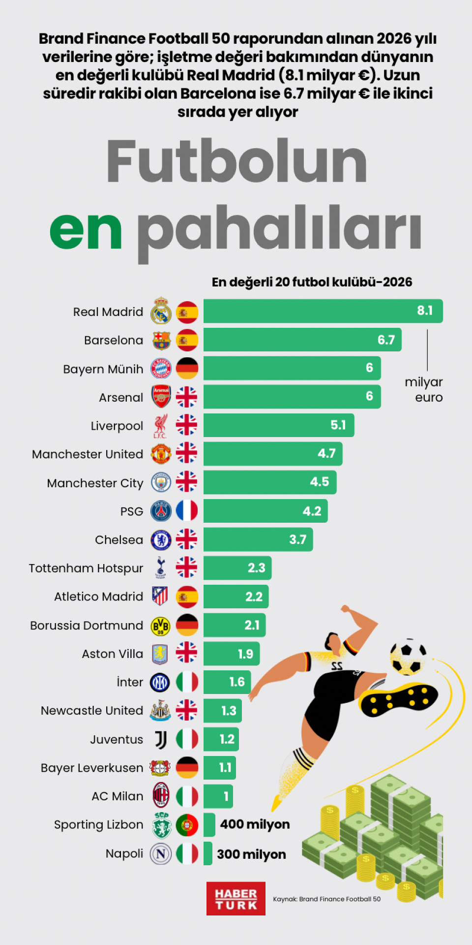 Futbolun en pahalıları