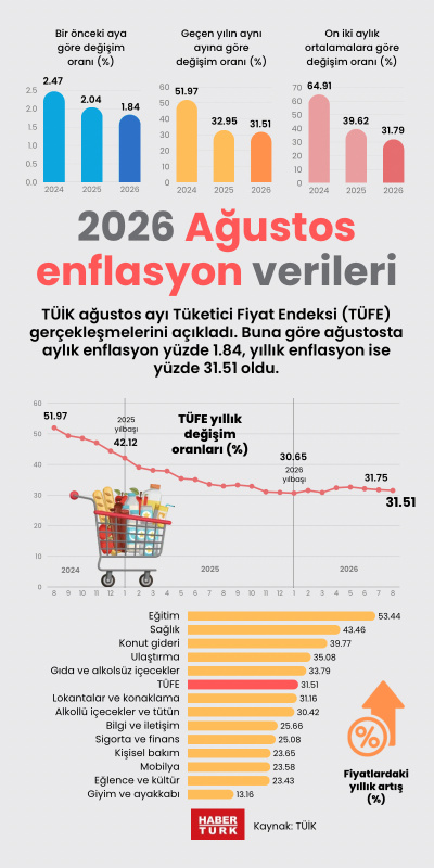 2026 Ağustos enflasyon verileri