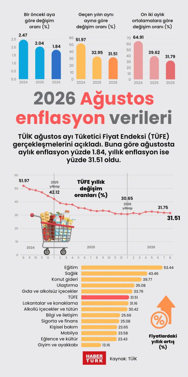 2026 Ağustos enflasyon verileri