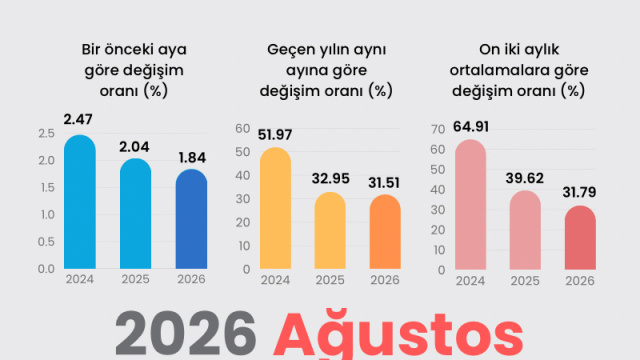 2026 Ağustos enflasyon verileri