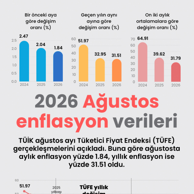 2026 Ağustos enflasyon verileri