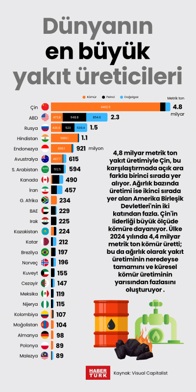 Dünyanın en büyük yakıt üreticileri