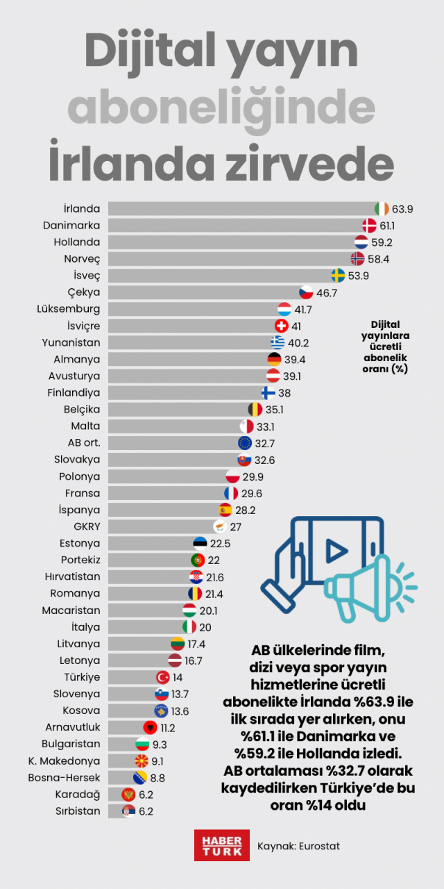 Ücretli dijital yayın aboneliğinde İrlanda zirvede