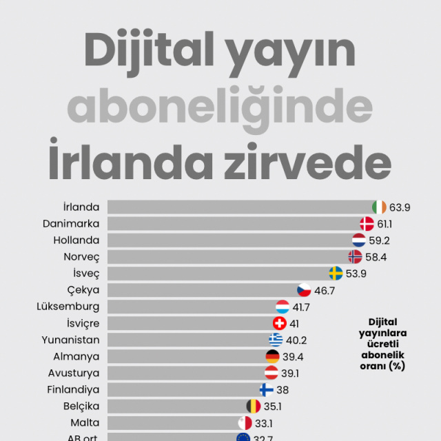 Ücretli dijital yayın aboneliğinde İrlanda zirvede