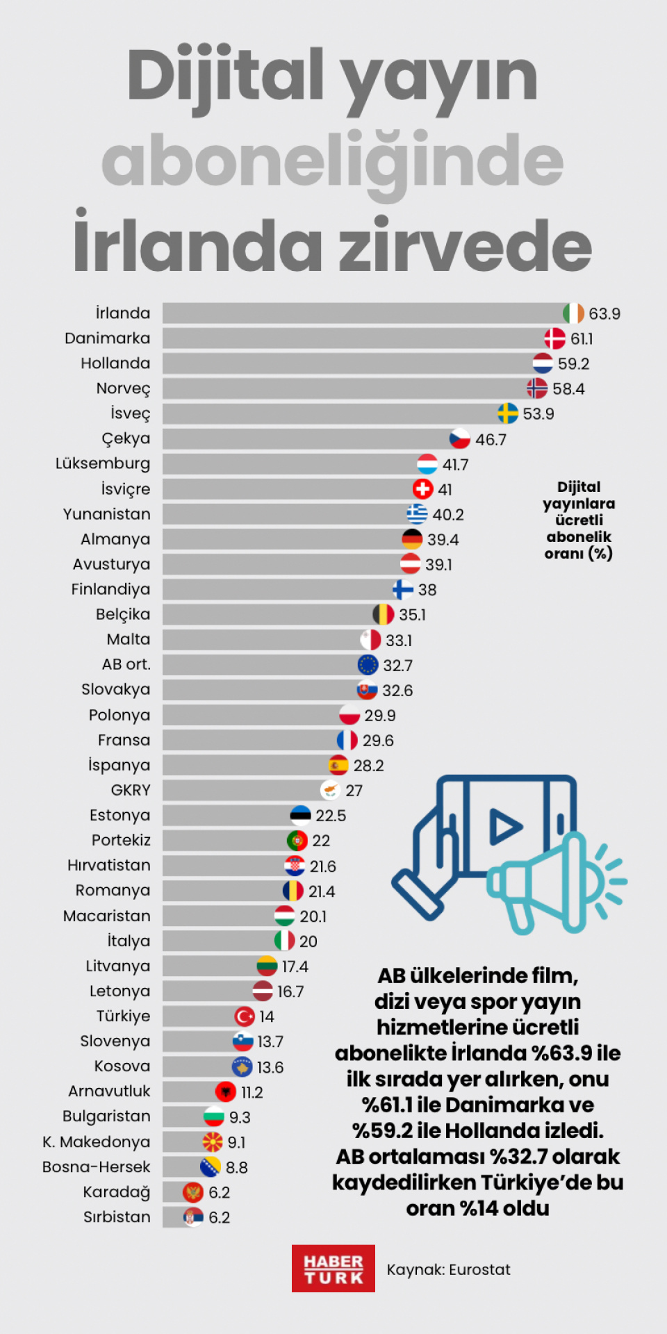Ücretli dijital yayın aboneliğinde İrlanda zirvede