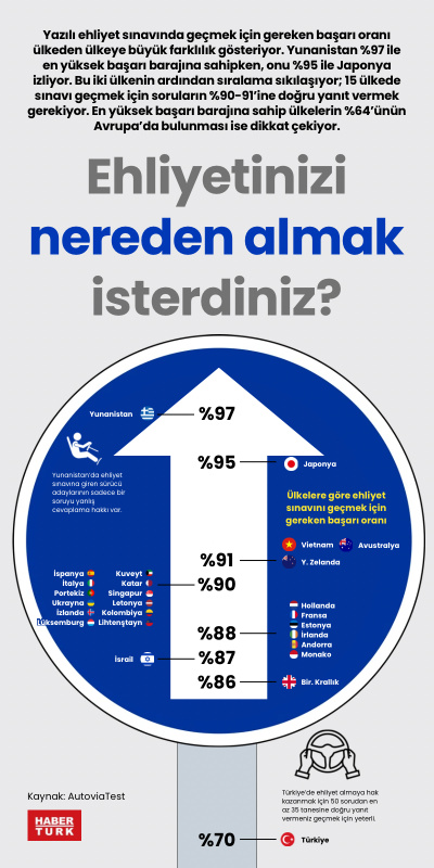 Ehliyetinizi nereden almak isterdiniz?