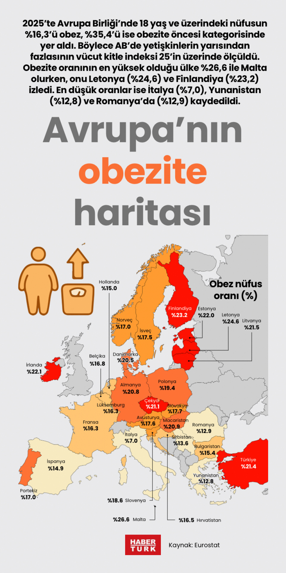 Avrupa'nın obezite haritası