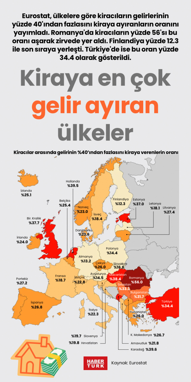Kiraya en çok gelir ayıran ülkeler