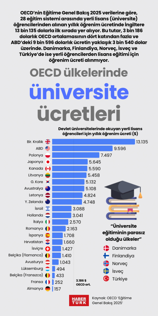 OECD ülkelerinde üniversite ücretleri