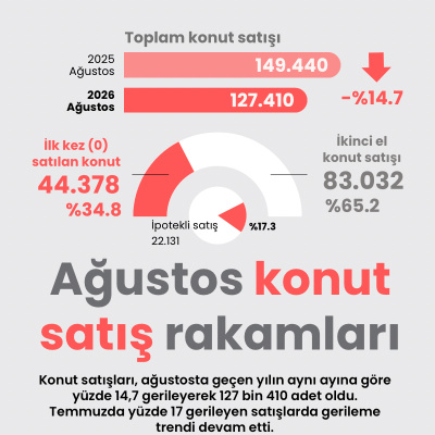 Ağustos konut satış rakamları