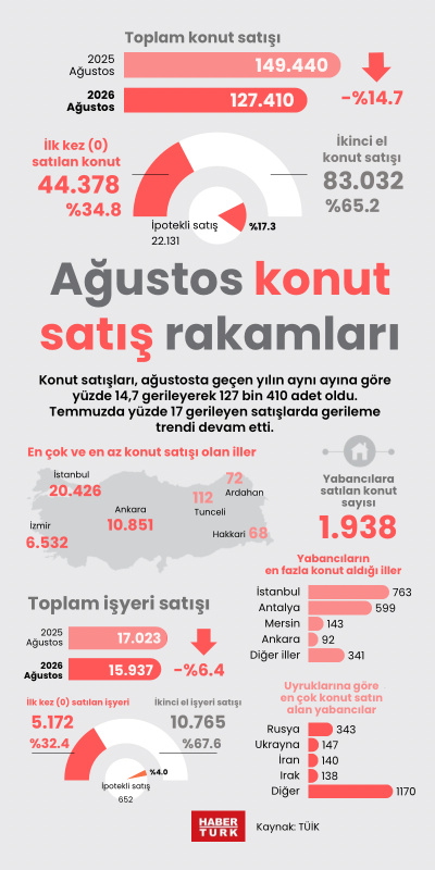 Ağustos konut satış rakamları