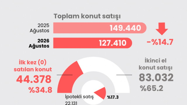 Ağustos konut satış rakamları