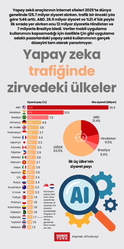 Yapay zeka trafiğinde zirvedeki ülkeler