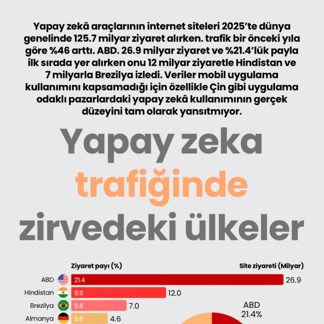 Yapay zeka trafiğinde zirvedeki ülkeler