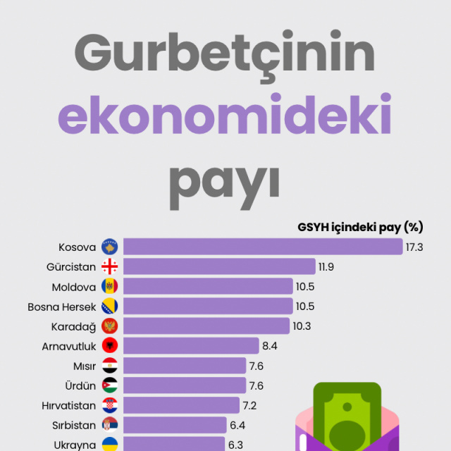 Gurbetçinin ekonomideki payı