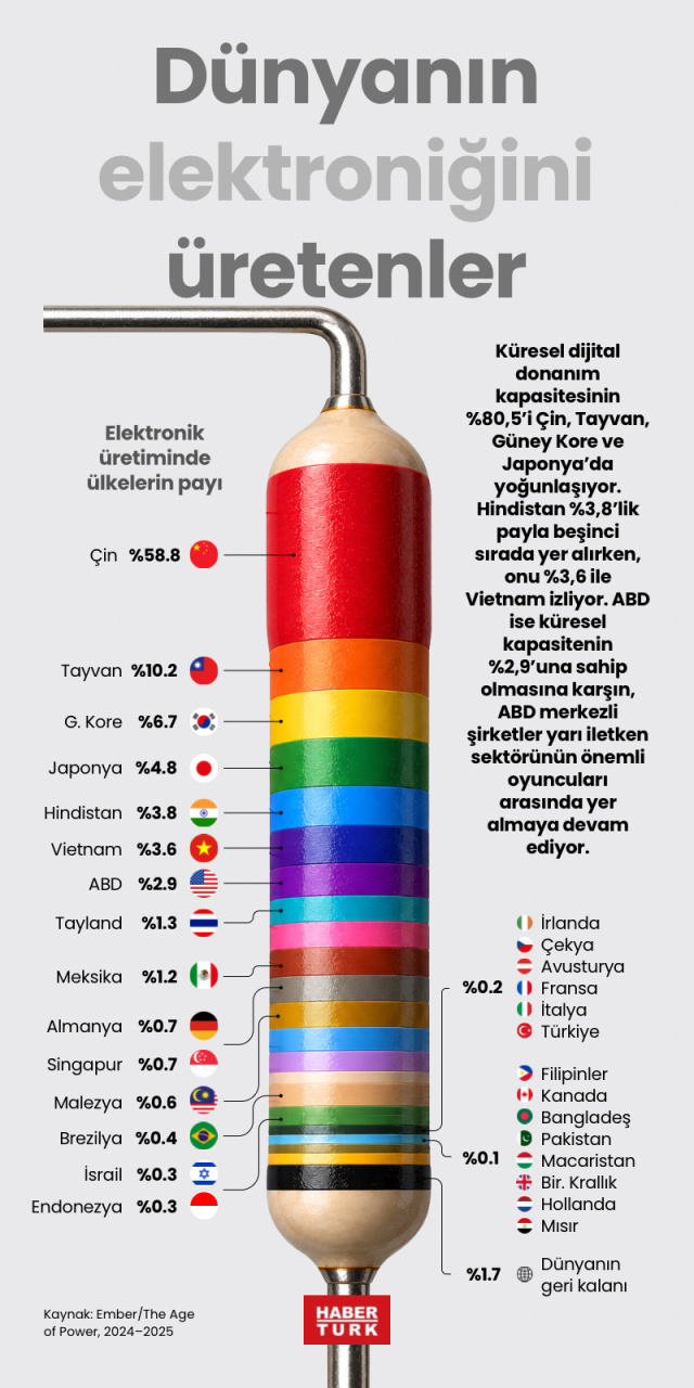 Dünyanın elektroniğini üretenler