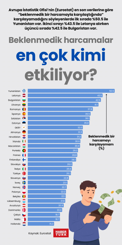 Beklenmedik harcamalar en çok kimi etkiliyor?