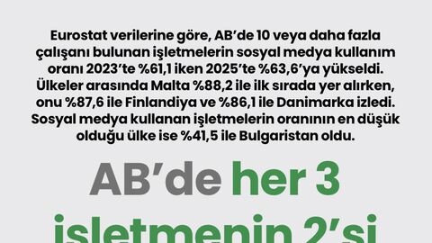Günün notu | AB’de her 3 işletmenin 2’si sosyal medyada