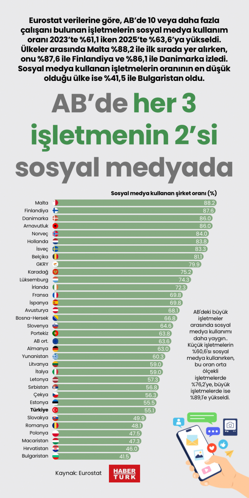 AB'de her 3 işletmenin 2'si sosyal medyada