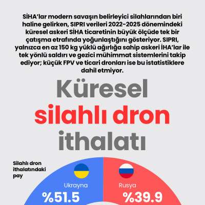 Küresel silahlı dron ithalatı