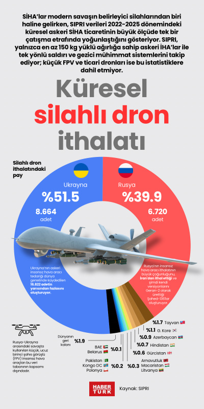 Küresel silahlı dron ithalatı