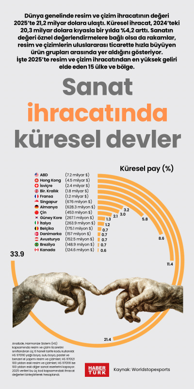 Sanat ihracatında  küresel devler