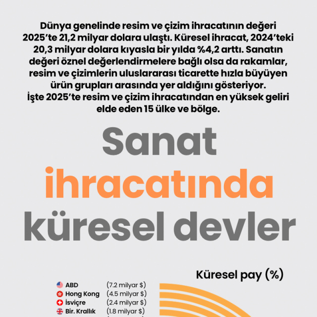 Sanat ihracatında küresel devler