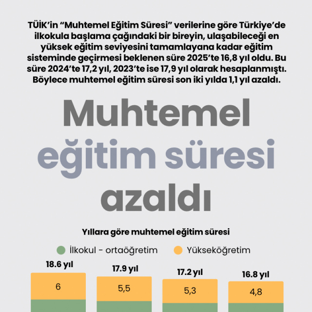Muhtemel eğitim süresi azaldı