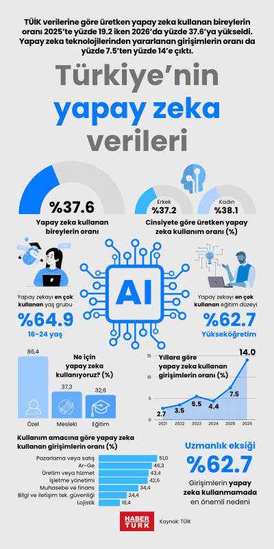 Türkiye’nin yapay zeka verileri
