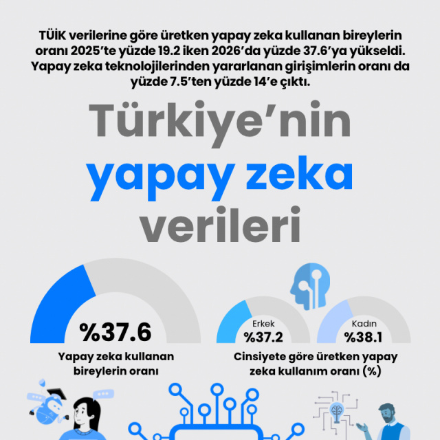 Türkiye'nin yapay zeka verileri