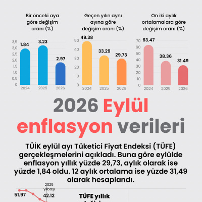 Eylül enflasyonu açıklandı