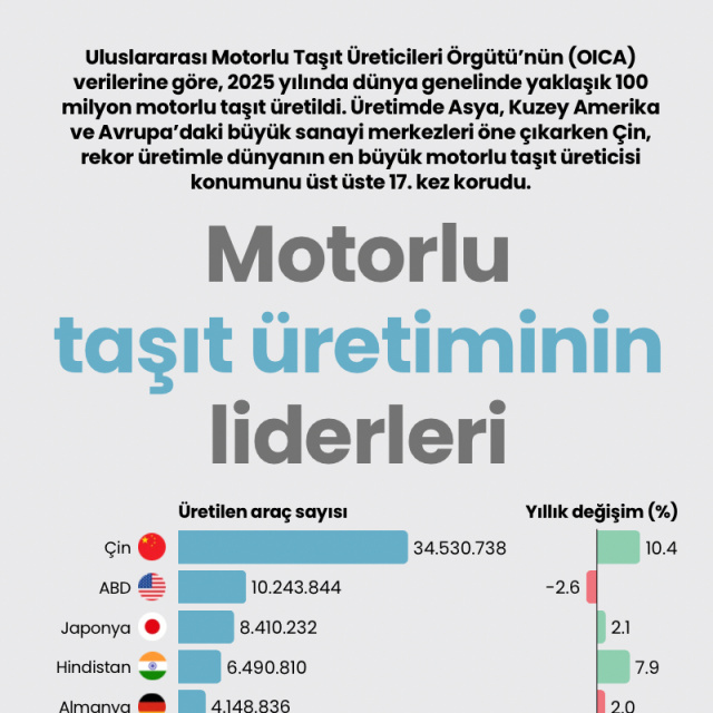 Motorlu taşıt üretiminin liderleri