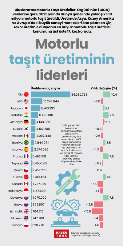 Motorlu taşıt üretiminin liderleri
