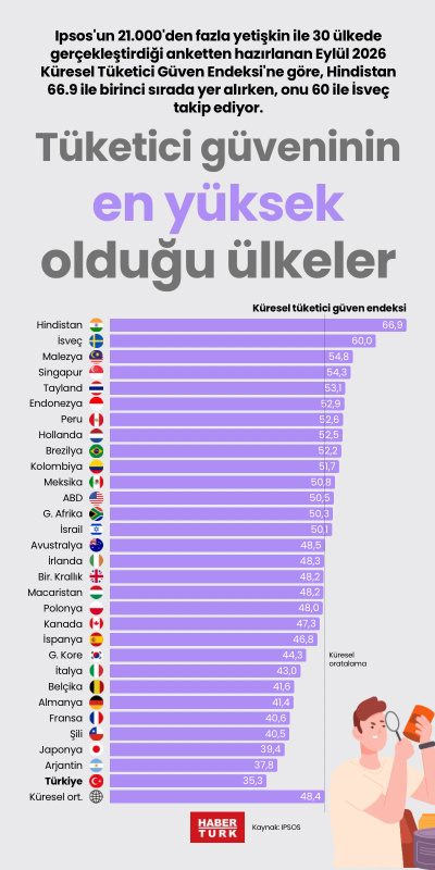 Tüketici güveninin en yüksek olduğu ülkeler