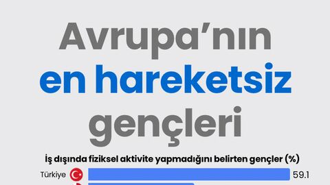 Avrupa’nın en hareketsiz gençleri