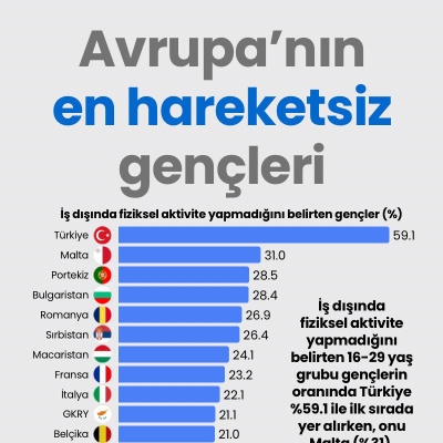 Avrupa’nın en hareketsiz gençleri
