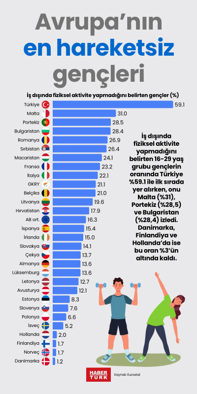Avrupa’nın en hareketsiz gençleri