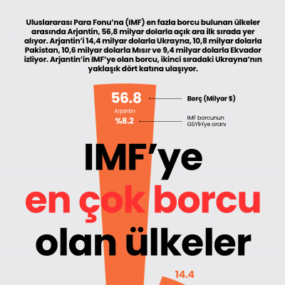 IMF’ye en çok borcu olan ülkeler