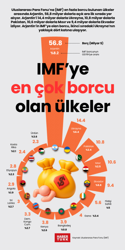 IMF’ye en çok borcu olan ülkeler