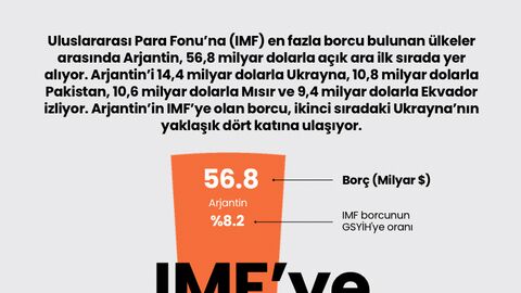 IMF’ye en çok borcu olan ülkeler