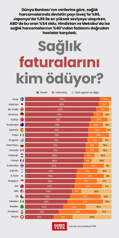 Sağlık faturalarını kim ödüyor?
