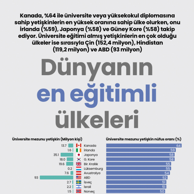 Dünyanın en eğitimli ülkeleri