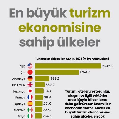 En büyük turizm ekonomisine sahip ülkeler