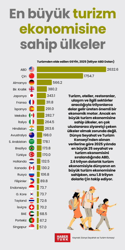 En büyük turizm ekonomisine sahip ülkeler