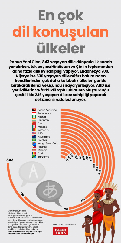 En çok dil konuşulan ülkeler