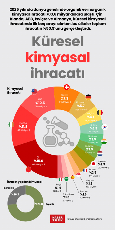 Küresel kimyasal ihracatı