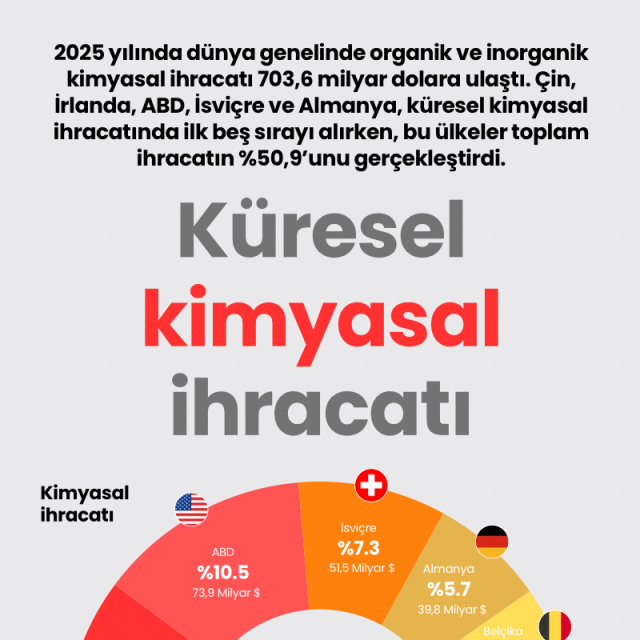 Küresel kimyasal ihracatı