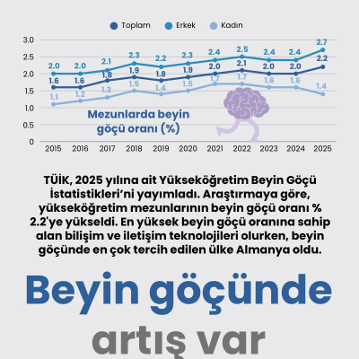 Beyin göçünde artış var