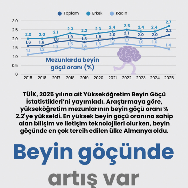 Beyin göçünde artış var