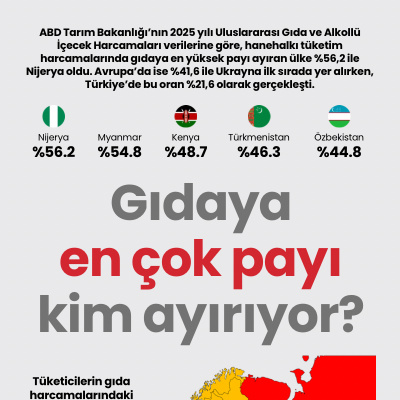 Gıdaya en çok payı kim ayırıyor?